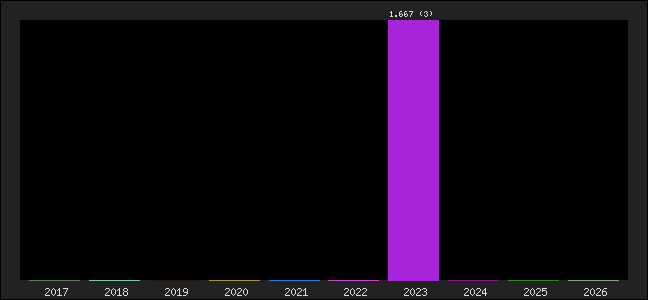 Graph of points averages