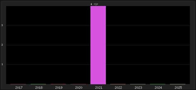 Graph of points averages