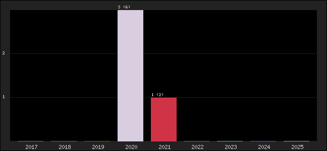 Graph of points averages