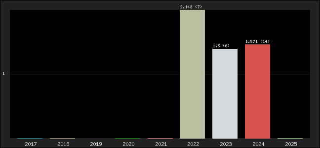 Graph of points averages