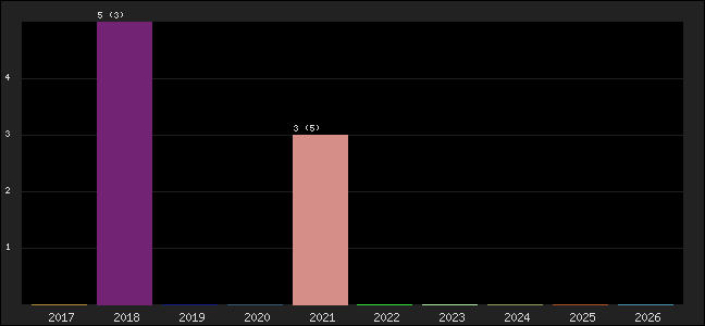 Graph of points averages