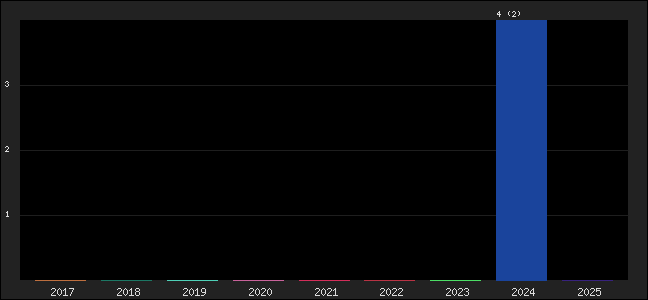 Graph of points averages