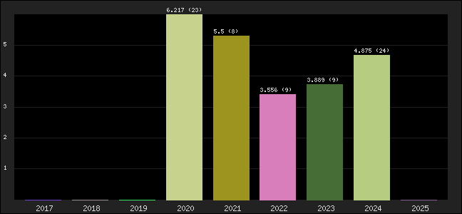 Graph of points averages