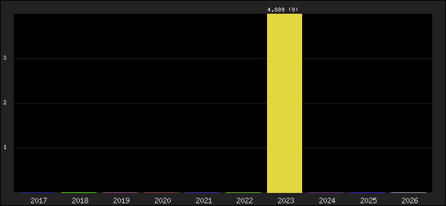Graph of points averages