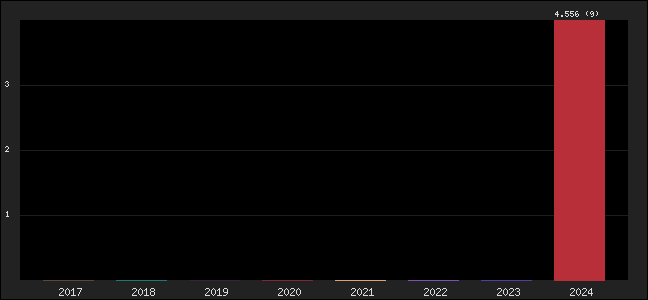 Graph of points averages