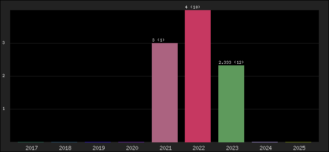 Graph of points averages