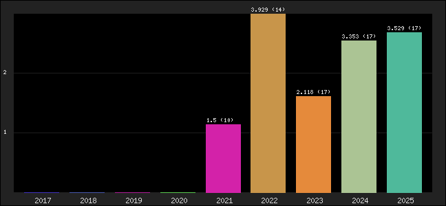 Graph of points averages
