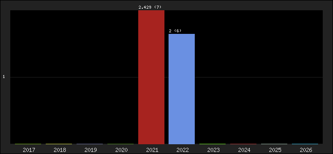 Graph of points averages