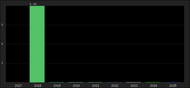 Graph of points averages