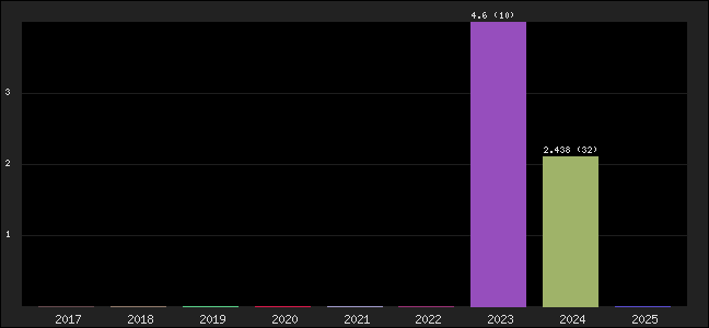 Graph of points averages
