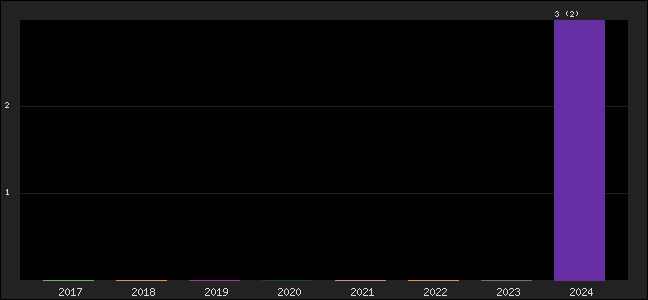 Graph of points averages