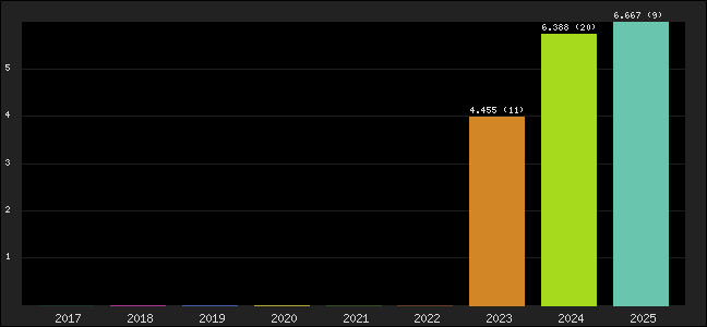 Graph of points averages