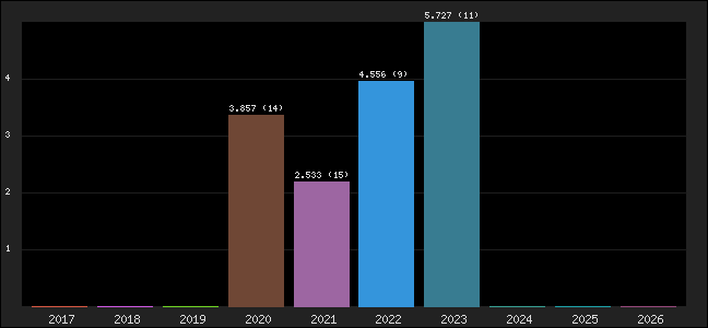Graph of points averages