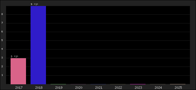 Graph of points averages