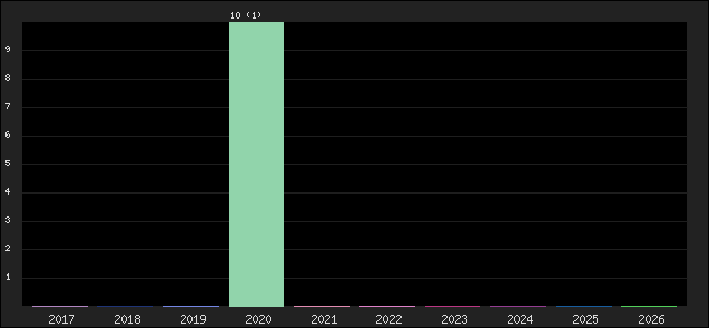 Graph of points averages