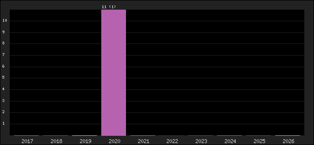 Graph of points averages