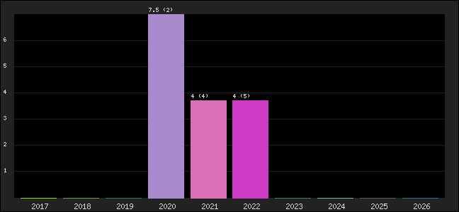 Graph of points averages