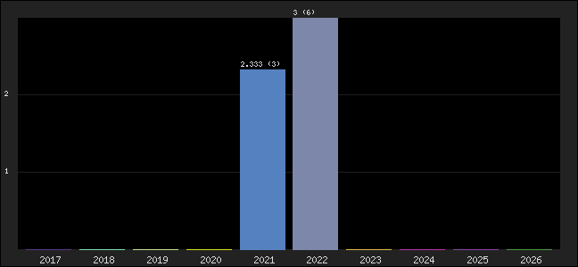 Graph of points averages