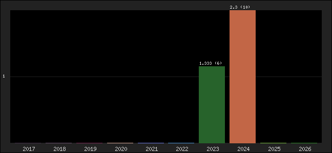 Graph of points averages