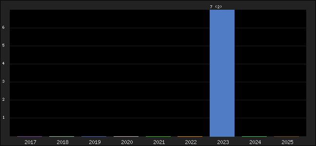 Graph of points averages