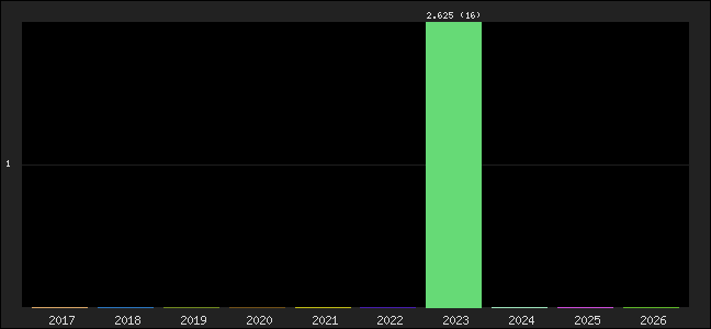 Graph of points averages
