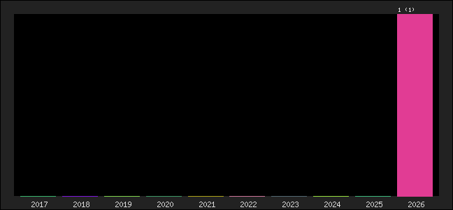 Graph of points averages