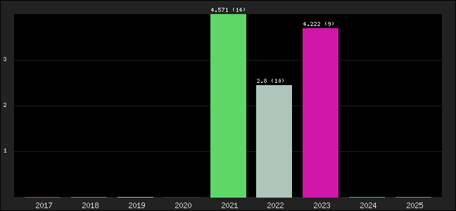 Graph of points averages