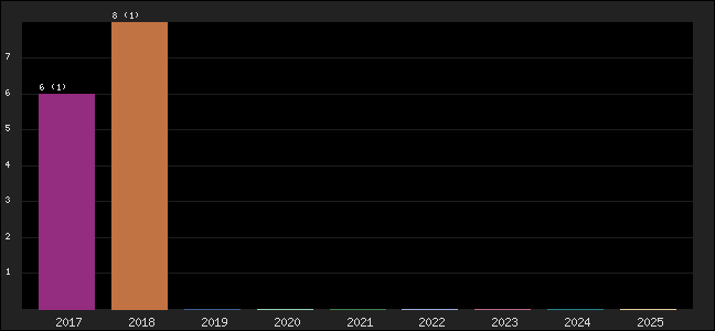 Graph of points averages