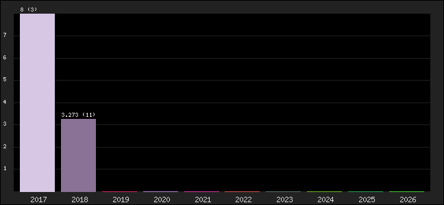Graph of points averages
