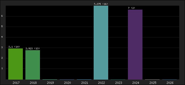 Graph of points averages