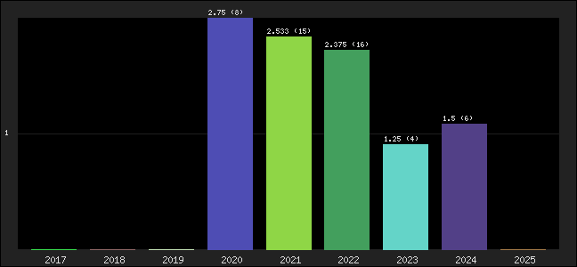 Graph of points averages