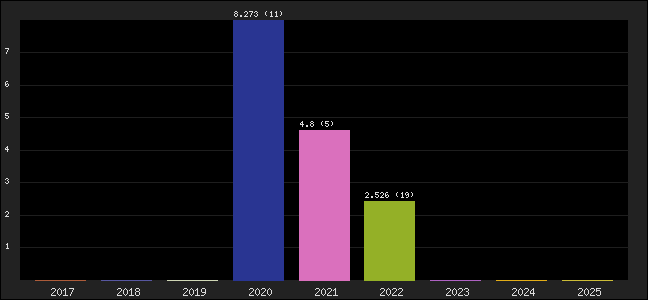Graph of points averages