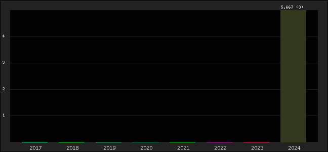 Graph of points averages