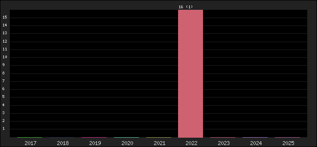 Graph of points averages