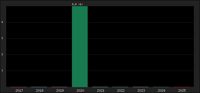 Graph of points averages