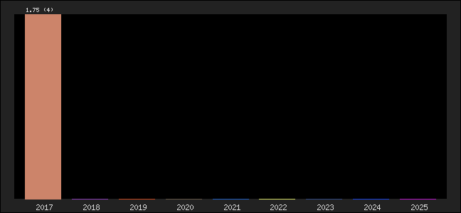 Graph of points averages