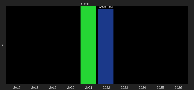 Graph of points averages