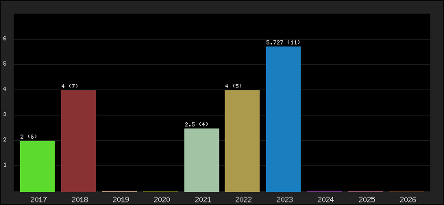 Graph of points averages