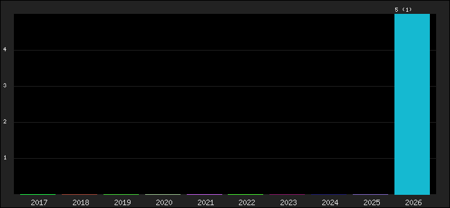 Graph of points averages