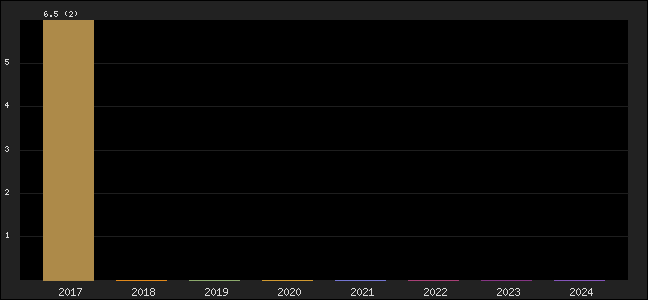 Graph of points averages