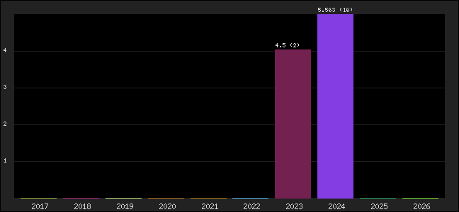 Graph of points averages