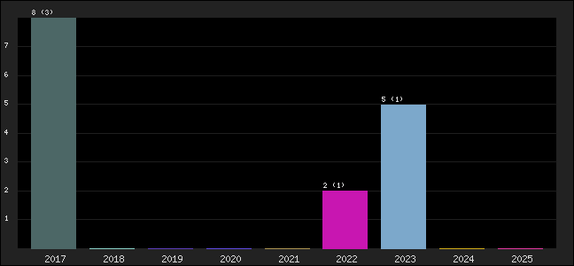 Graph of points averages