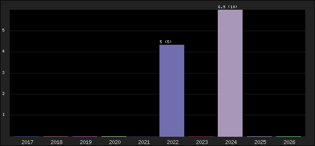 Graph of points averages