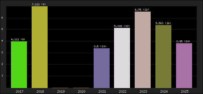 Graph of points averages