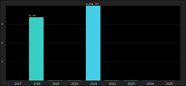 Graph of points averages