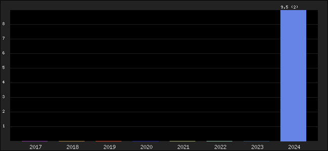 Graph of points averages