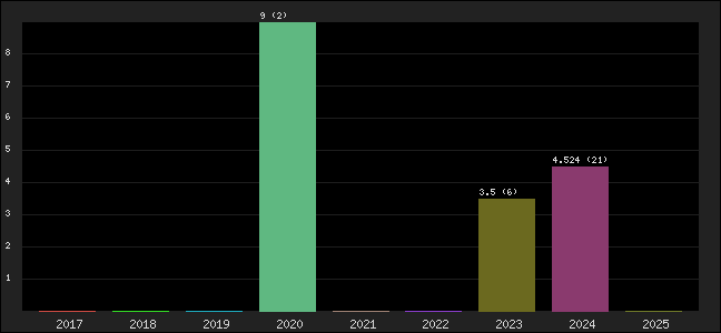 Graph of points averages