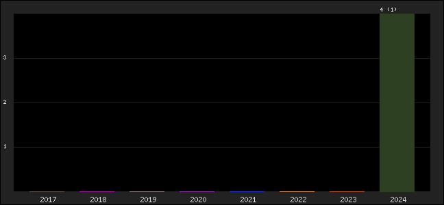 Graph of points averages