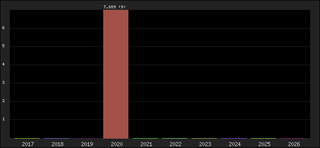 Graph of points averages