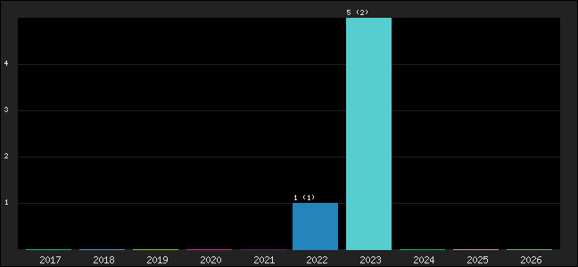 Graph of points averages